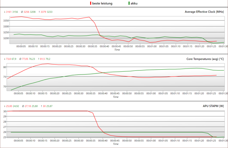 30 W PL2 / 25 W PL1 et ~25 W sur batterie