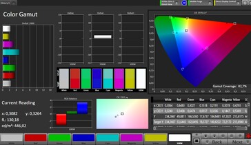 Précision des couleurs (P3)