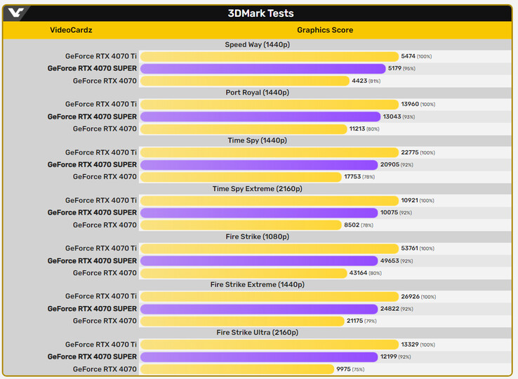 Comparaison des scores 3DMark (Image source : VideoCardz)