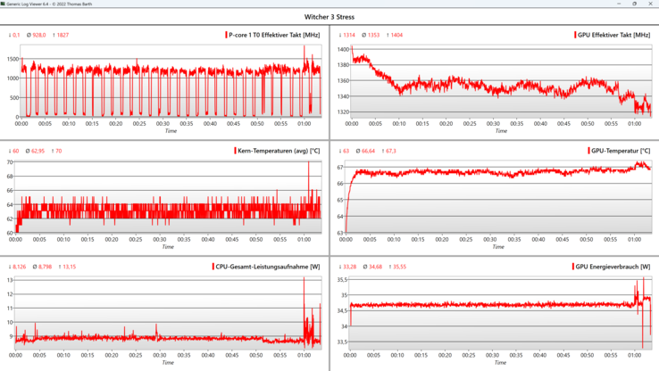 Lors de notre test d'une heure sur Witcher 3, l'horloge du GPU a diminué jusqu'à 5 %, mais le FPS est resté stable.