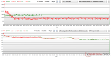 Horloges et températures du CPU et du GPU pendant le stress Prime95 + FurMark