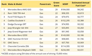 La liste des véhicules les plus polluants et les moins économes en énergie comprend également un véhicule électrique