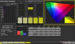 ColorChecker après étalonnage