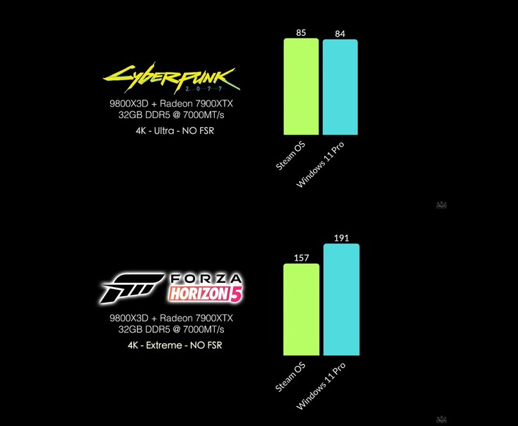 Comparaison des FPS entre SteamOS et Windows 11 Pro dans Cyberpunk 2077 et Forza Horizon 5 en 4K sur un système tout AMD. (Source de l'image : ETA Prime via YouTube)