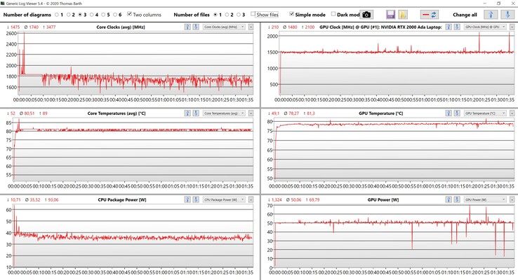 Test de stress des données CPU/GPU