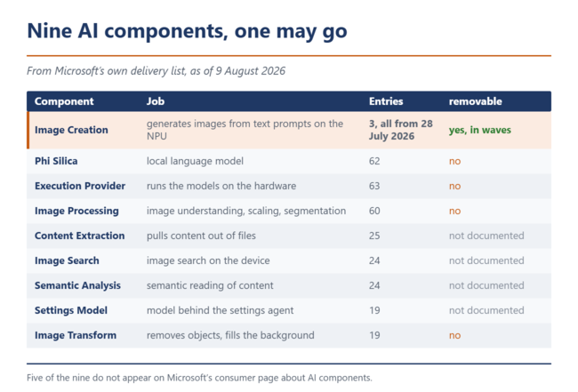 Tableau présentant les neuf composants IA de Windows 11 sur les PC équipés de Copilot+ et indiquant s'ils peuvent être désinstallés