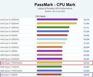 Position dans le tableau de la marque CPU des ordinateurs portables. (Image source : PassMark)