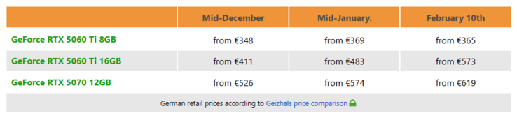 Evolution des prix des RTX 5060 Ti et RTX 5070 en Allemagne.