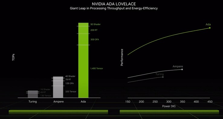 Performances d'Ada Lovelace par rapport aux générations précédentes