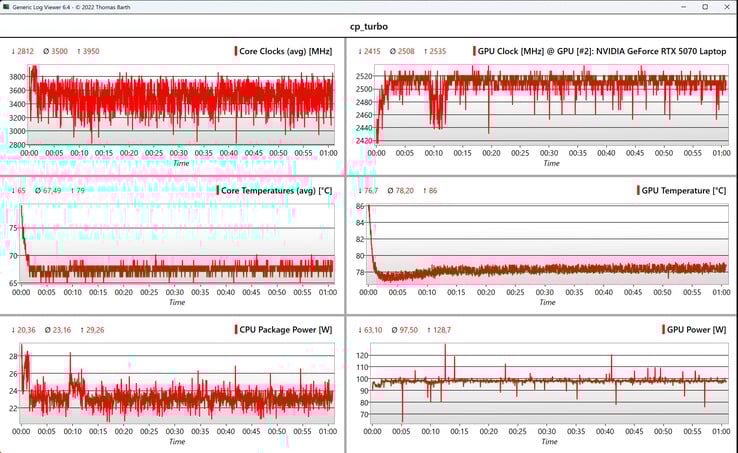 Données CPU/GPU Cyberpunk 2077 (1080p, Ultra)