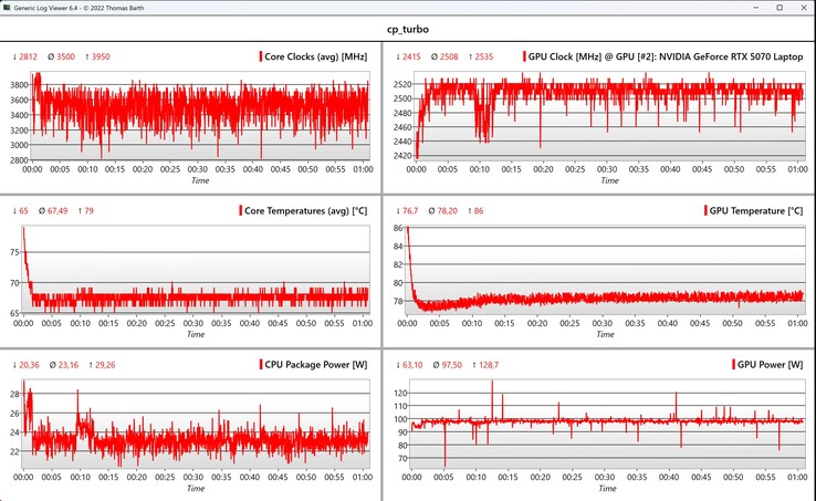 Données CPU/GPU Cyberpunk 2077 (1080p, Ultra)