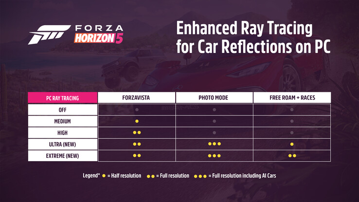 Le ray tracing de Forza Horizon 5 dans différents modes de jeu. (Image Source : Support Forza)