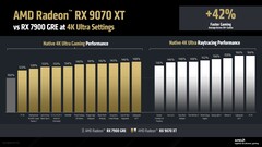 Performances natives et de ray tracing de la RX 9070 XT par rapport à la RX 7900 GRE à 4K. (Source de l'image : AMD)