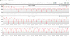 Fréquences d'horloge du CPU pendant l'exécution de la boucle CB15 (mode Turbo)