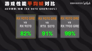 Comparaison des performances de jeu de la RX 9070 GRE en 4K