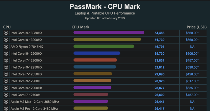 Intel Core i9-13980HX et Core i9-13900HX sur PassMark (image via PassMark)
