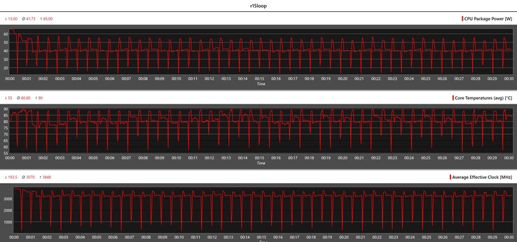 Mesures du processeur pendant la boucle Cinebench R15