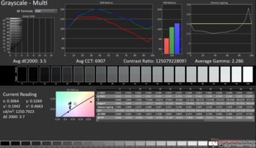 Niveaux de gris Moyenne dE2000 : 3,5