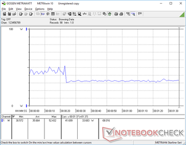 La consommation d'énergie de 3DMark 06 est la plus élevée pendant les 22 premières secondes avant de tomber à 33,6 W