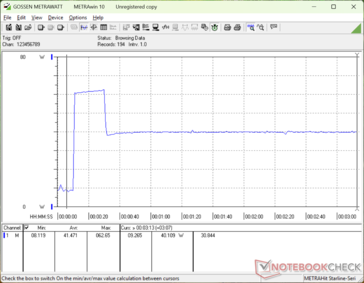La consommation atteignait 63 W lors de l'initiation du stress Prime95 avant de redescendre et de se stabiliser à 40 W 20 secondes plus tard