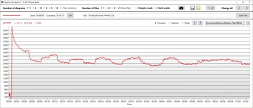 Vitesse d'horloge du CPU