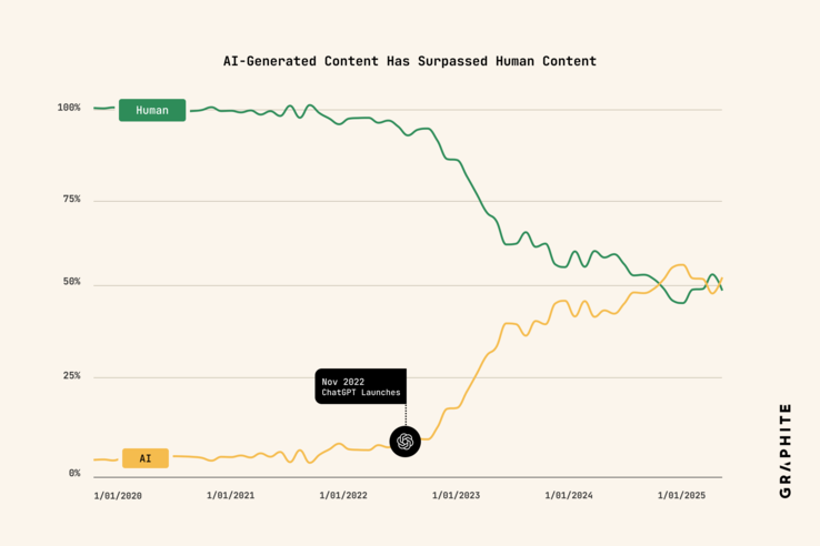 La croissance du contenu généré par l'IA depuis 2020, visualisée. (Source de l'image : Graphite)