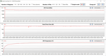 Résultats du GPU pendant le test Witcher 3