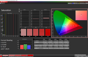 Saturation des couleurs (espace couleur cible : sRGB ; profil : original)