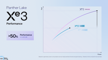 Performances par watt d'Intel Panther Lake par rapport à Lunar Lake (source d'image : Intel)