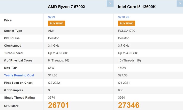 Ryzen 7 5700X vs i6-12600K. (Image source : PassMark)
