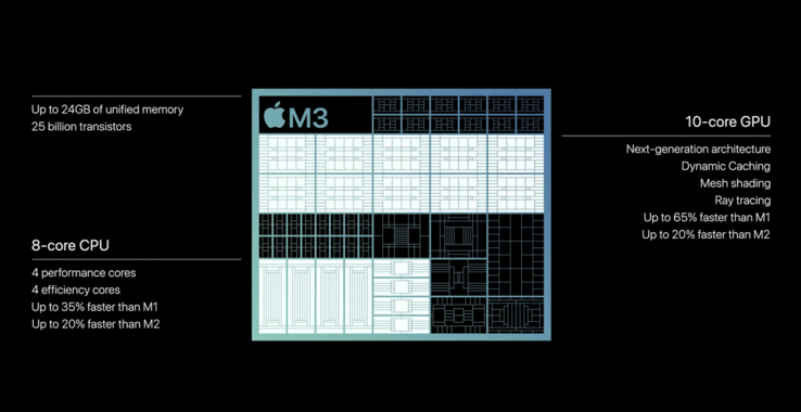 Apple M3 : vue d'ensemble (Image : Apple)