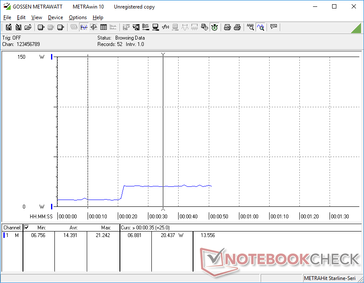 Ecran noir avec luminosité maximale de 0 à 20 secondes, et écran blanc avec luminosité maximale après 21 secondes, sur le XPS 15 7590. La différence est plus importante, à presque 15 W.