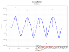 Capteur xCounts à 16000 DPI