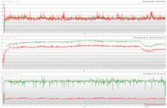 Horloges, températures et variations de puissance du CPU/GPU pendant le stress de The Witcher 3