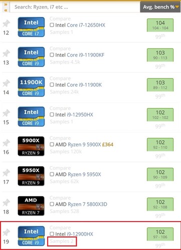 Placement précédent i9-12900HX - 2 échantillons. (Source d'image : UserBenchmark)