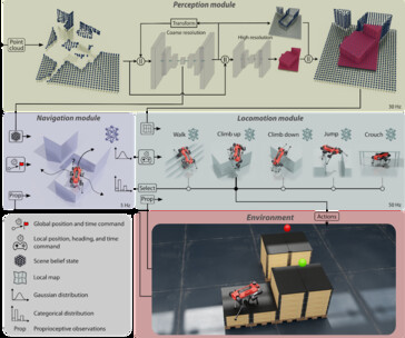 En combinant trois modules de mouvement, de vision et de navigation qui ont été bien entraînés en simulation, ANYmal est capable de naviguer rapidement et habilement dans des situations difficiles. (Source : site web du projet)