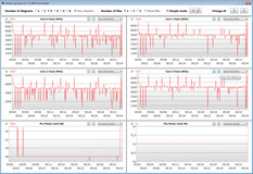 Fréquences d'horloge du CPU pendant l'exécution de la boucle CB15 (mode performance)