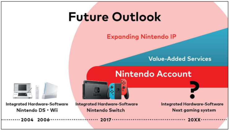 Nintendo cherchera à développer ses "services à valeur ajoutée" à l'avenir. (Image source : Nintendo)