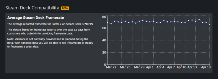 Données de framerate de Steam Deck. 