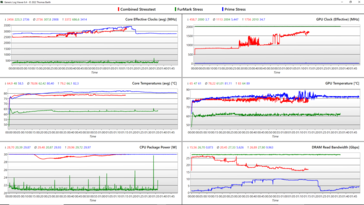 Journal du test de stress - Bleu : CPU, Vert : GPU, Bleu : Combiné