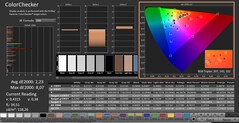 CalMAN : ColorChecker (calibré)