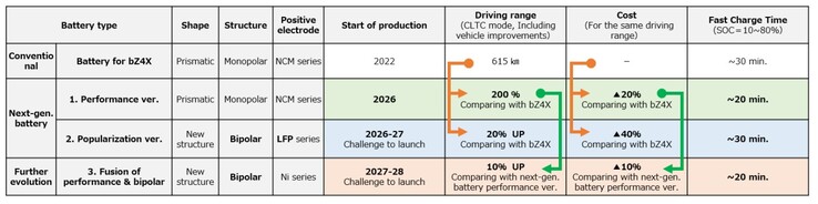 La stratégie de Toyota en matière de véhicules électriques de nouvelle génération