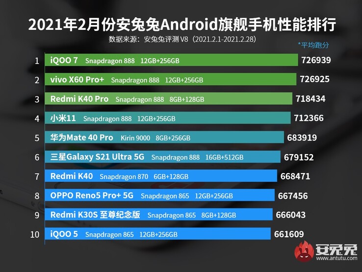 4ème : Xiaomi ; 5ème : Huawei ; 6ème : Samsung. (Source de l'image : AnTuTu)