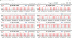 Vitesses d'horloge du CPU lors de l'exécution de la boucle CB15 (Turbo)