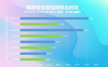 Test d'encodage vidéo de Nvidia GeForce RTX 3050 (image via ITHome)