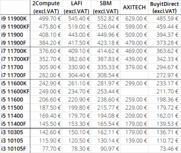 Intel Rocket Lake-S a divulgué une comparaison de prix entre les détaillants. (Source de l'image : @harukaze5710 sur Twitter))