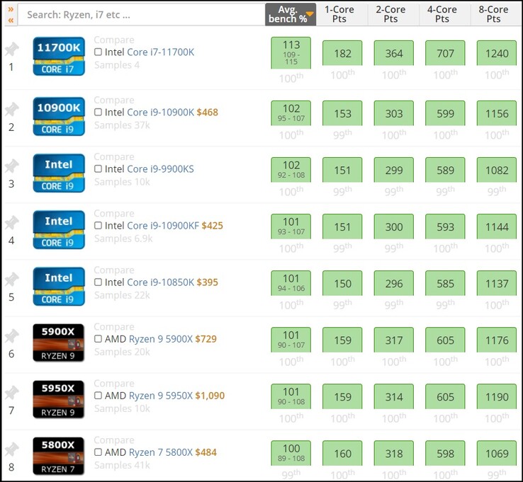 Intel Core i7-11700K. (Source de l'image : UserBenchmark)