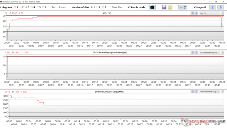 Test de stress - progression graphique