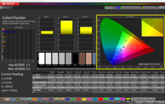Calibré avec le ColorChecker de CalMAN
