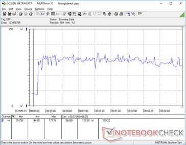 La consommation peut atteindre 172 W lorsque Prime95 et FurMark sont exécutés simultanément, mais elle peut être plus faible, de l'ordre de 130 W